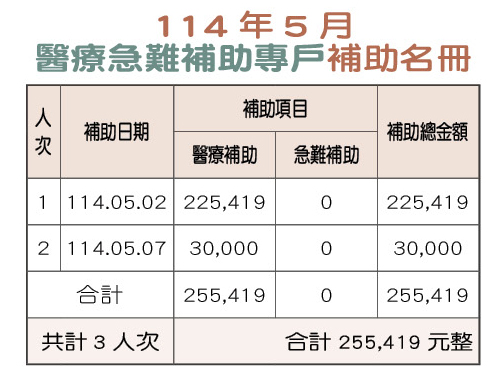 三軍醫訊NO259114年5月醫療急難補助專戶補助名冊